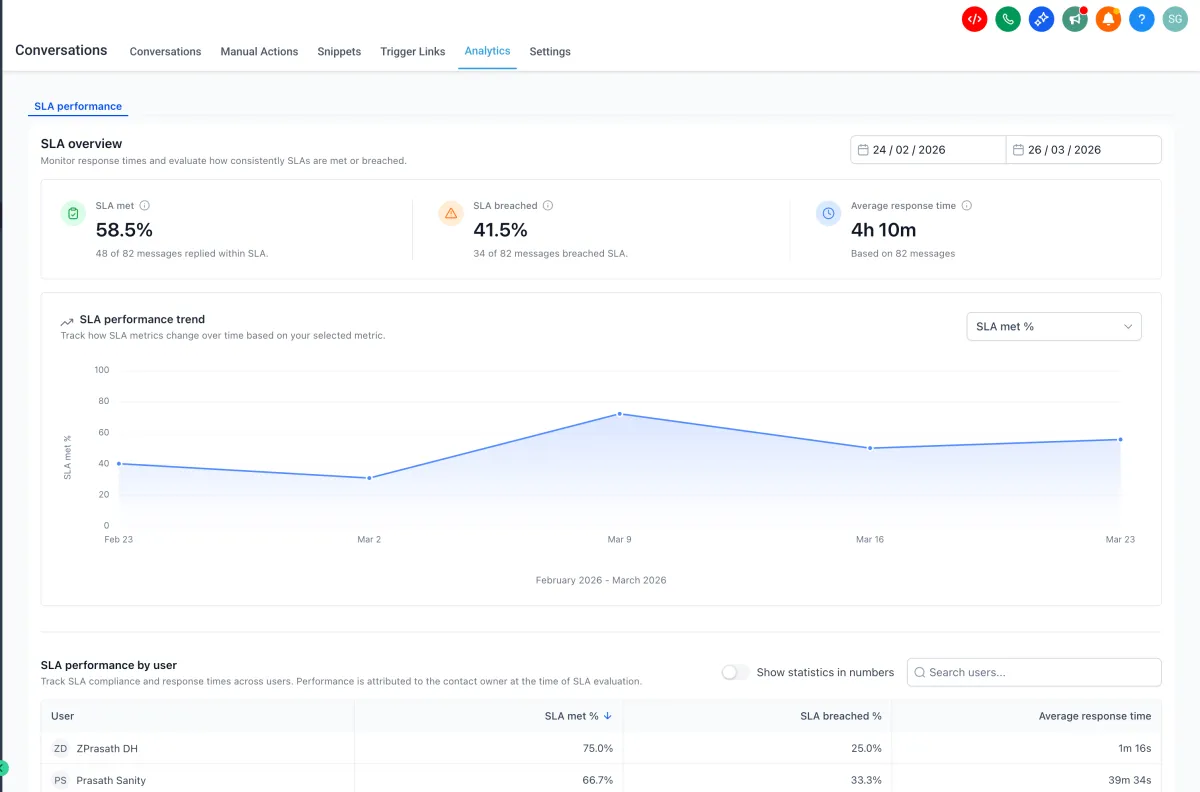 The SLA performance dashboard in Conversations