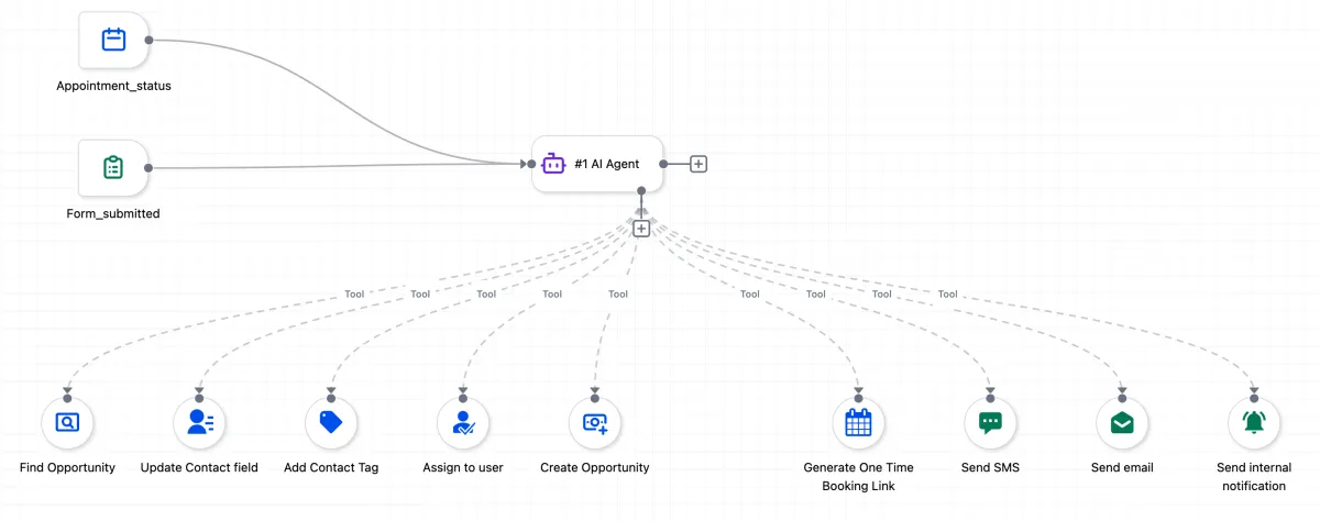 The AI Agent action inside a workflow, configured with a plain-language instruction