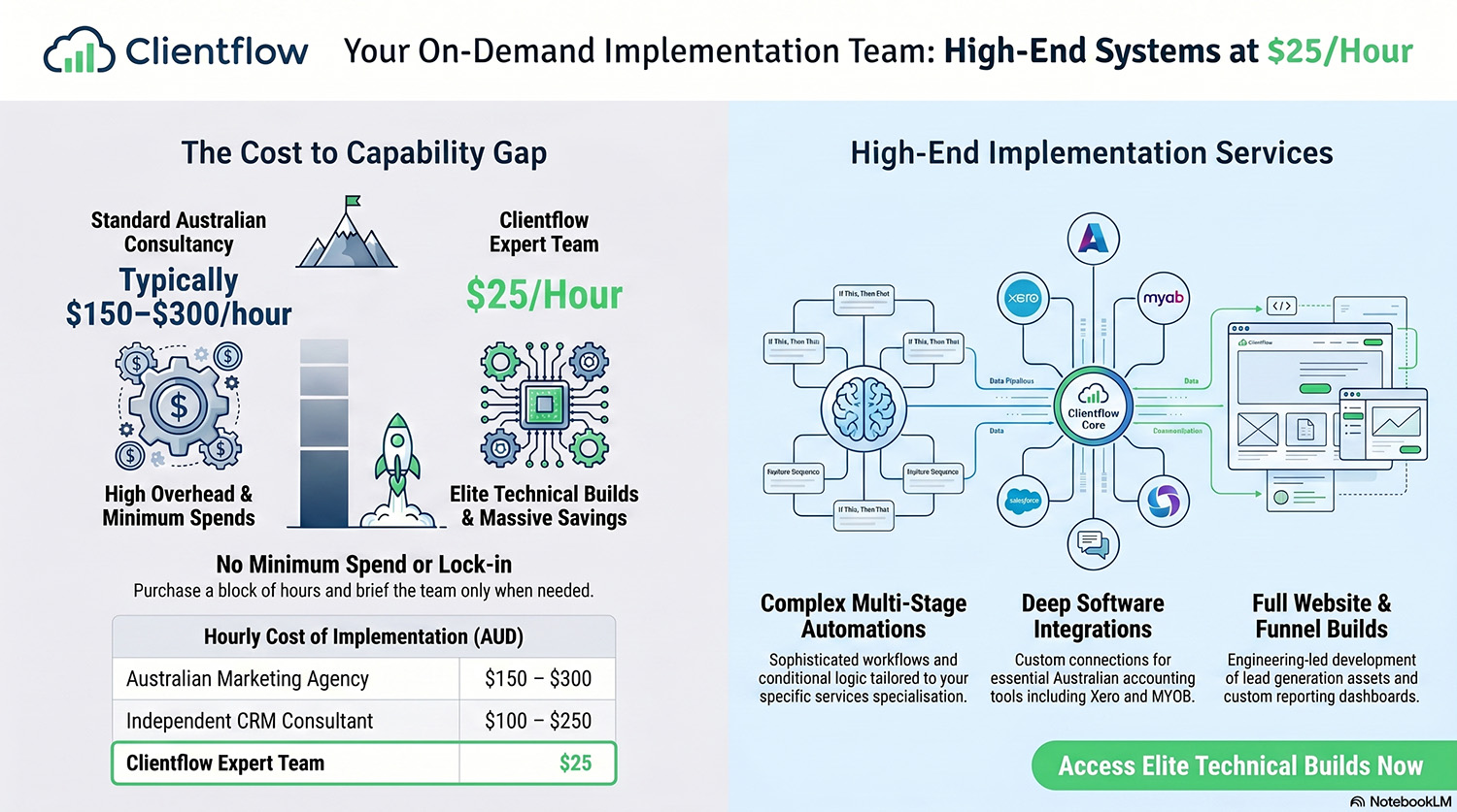 Clientflow On-Demand Implementation Team infographic