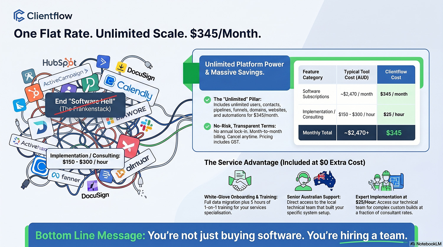 Clientflow Pricing - one flat rate, unlimited scale