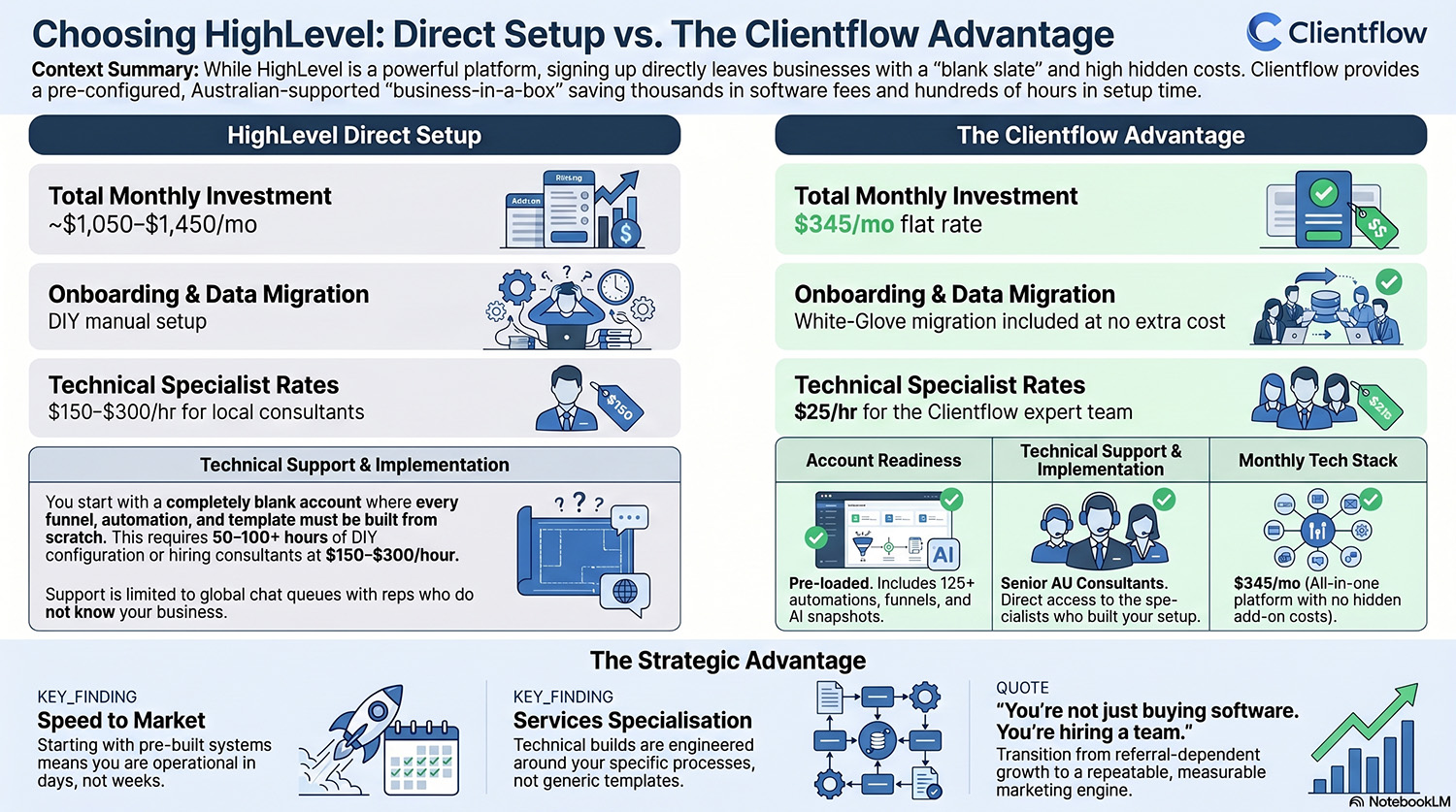 GHL Direct vs Through Clientflow