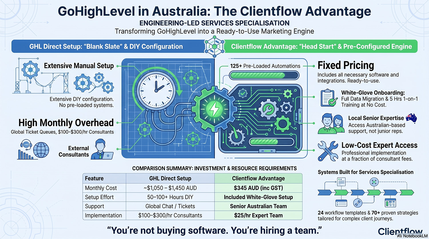 GoHighLevel in Australia through Clientflow