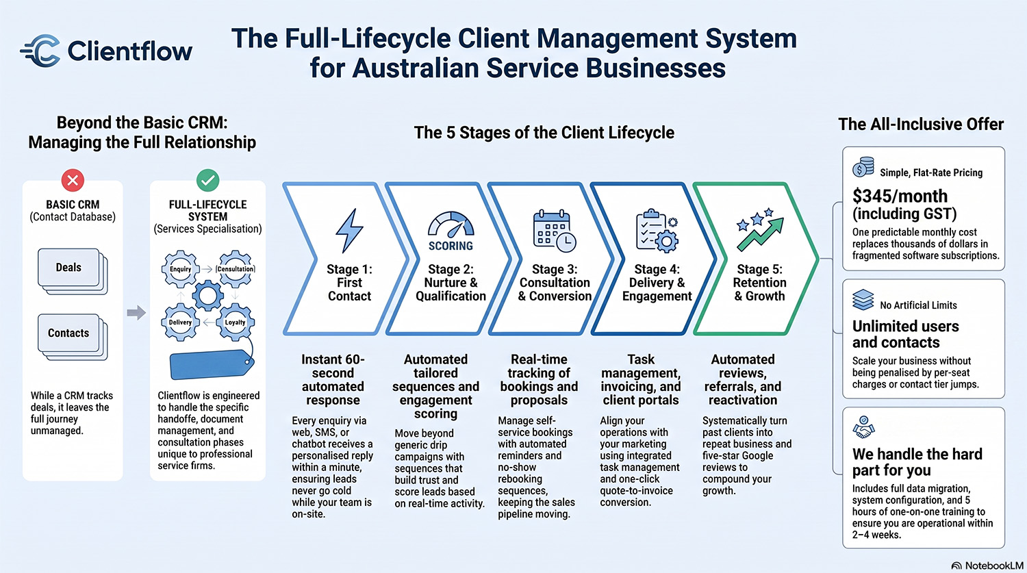 The Full-Lifecycle Client Management System for Australian Service Businesses