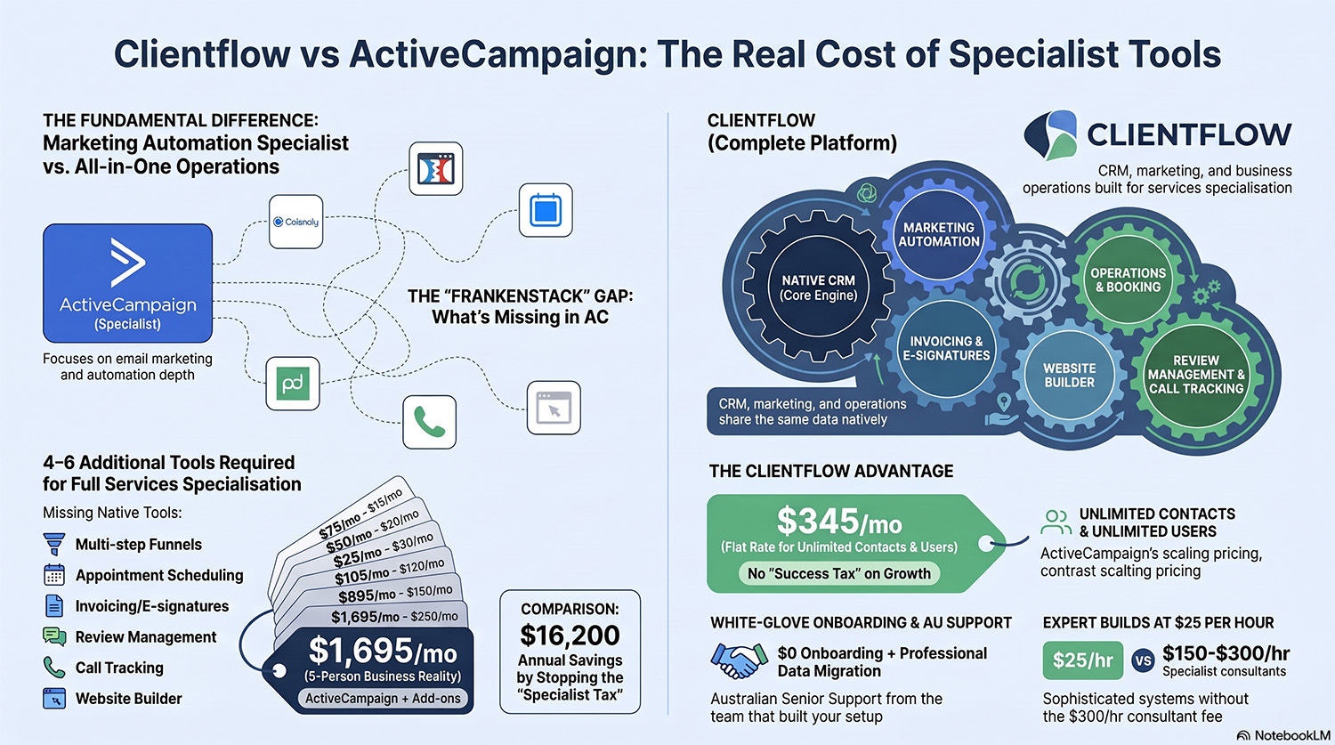 Clientflow vs ActiveCampaign: the comparison