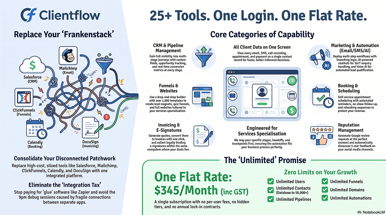 The Full Set of Capabilities of the Clientflow Platform