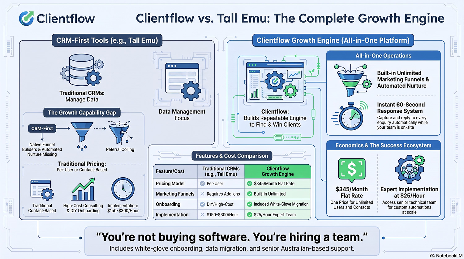 Clientflow vs Tall Emu-The Complete Growth Engine