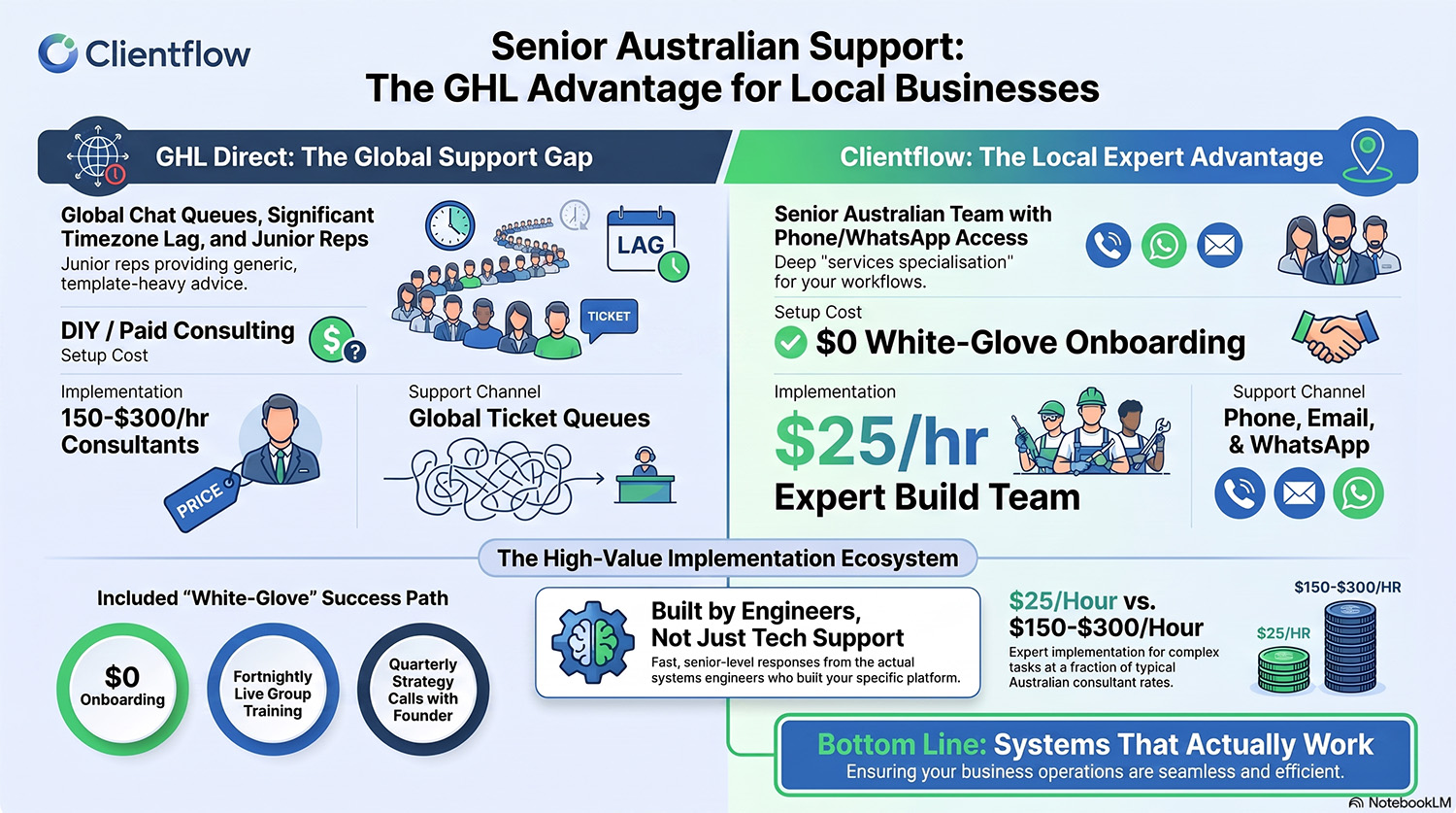 GoHighLevel Support in Australia