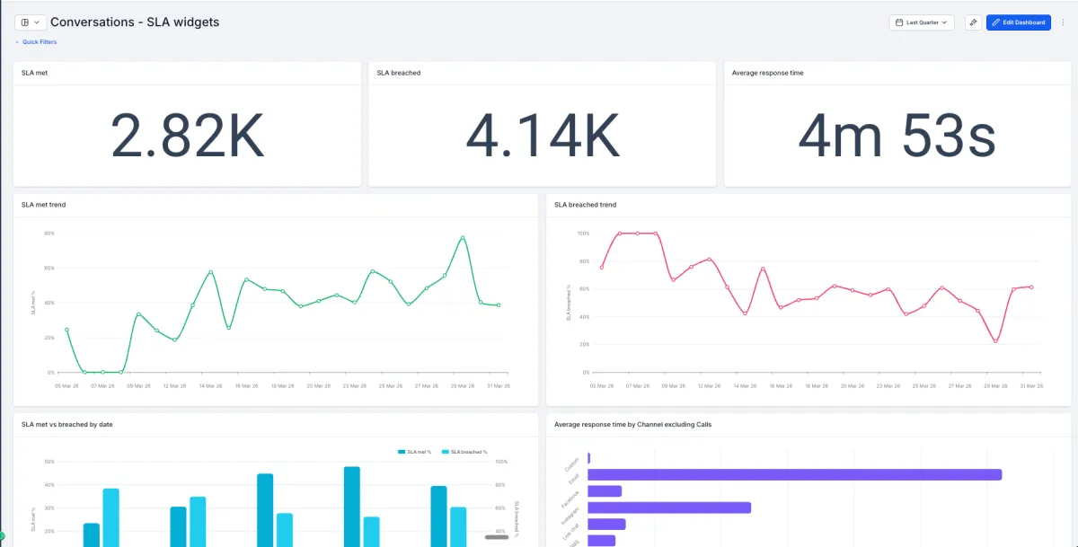 SLA widgets showing met and breached response times by user and channel