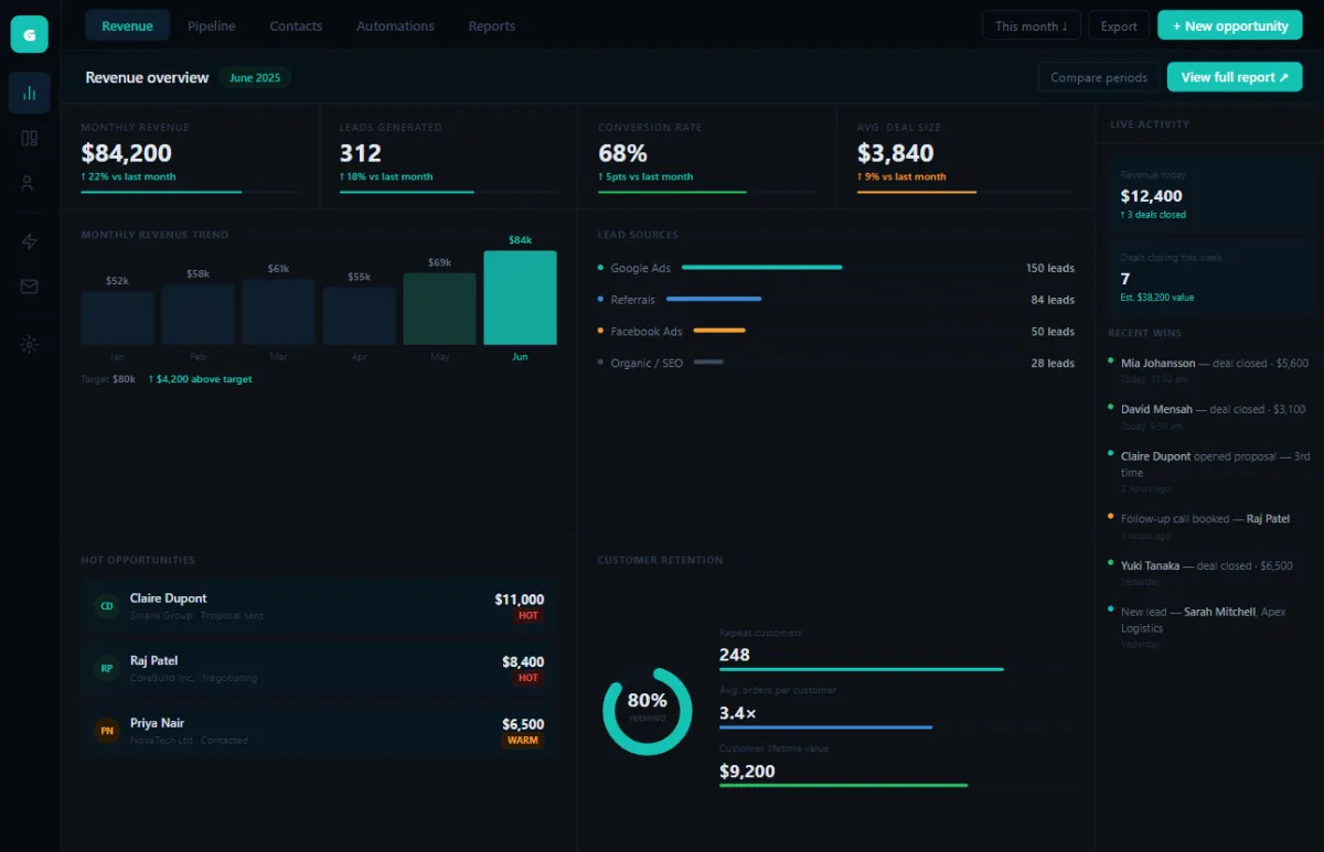 CRM revenue overview dashboard showing $84,200 monthly revenue and 312 leads generated for a small business