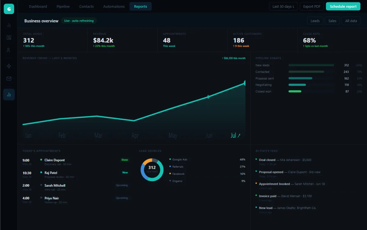 Business overview dashboard tracking 312 leads, $84.2k revenue and 68% close rate for a Brisbane small business