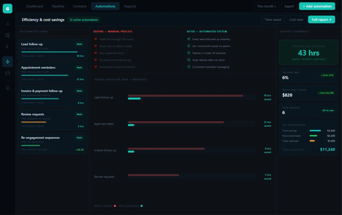 CRM automation dashboard showing 43 hours saved per month and $11,240 in efficiency gains for small businesses