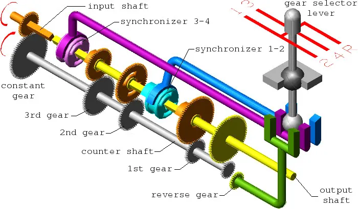 gm transmission types