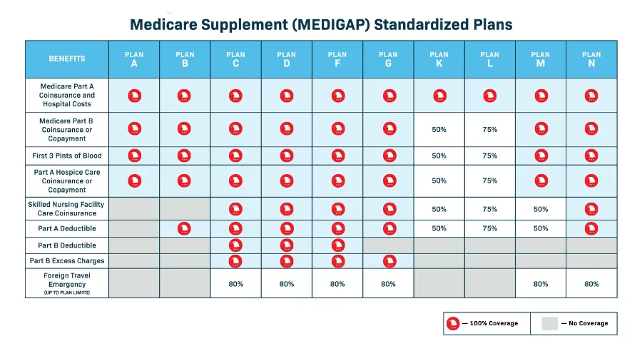 Medicare Supplement Plans