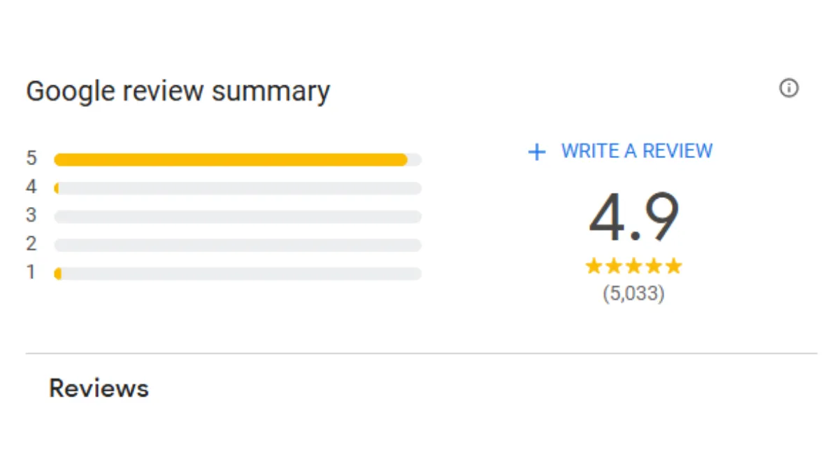 92% of Customers Read Reviews Before Buying