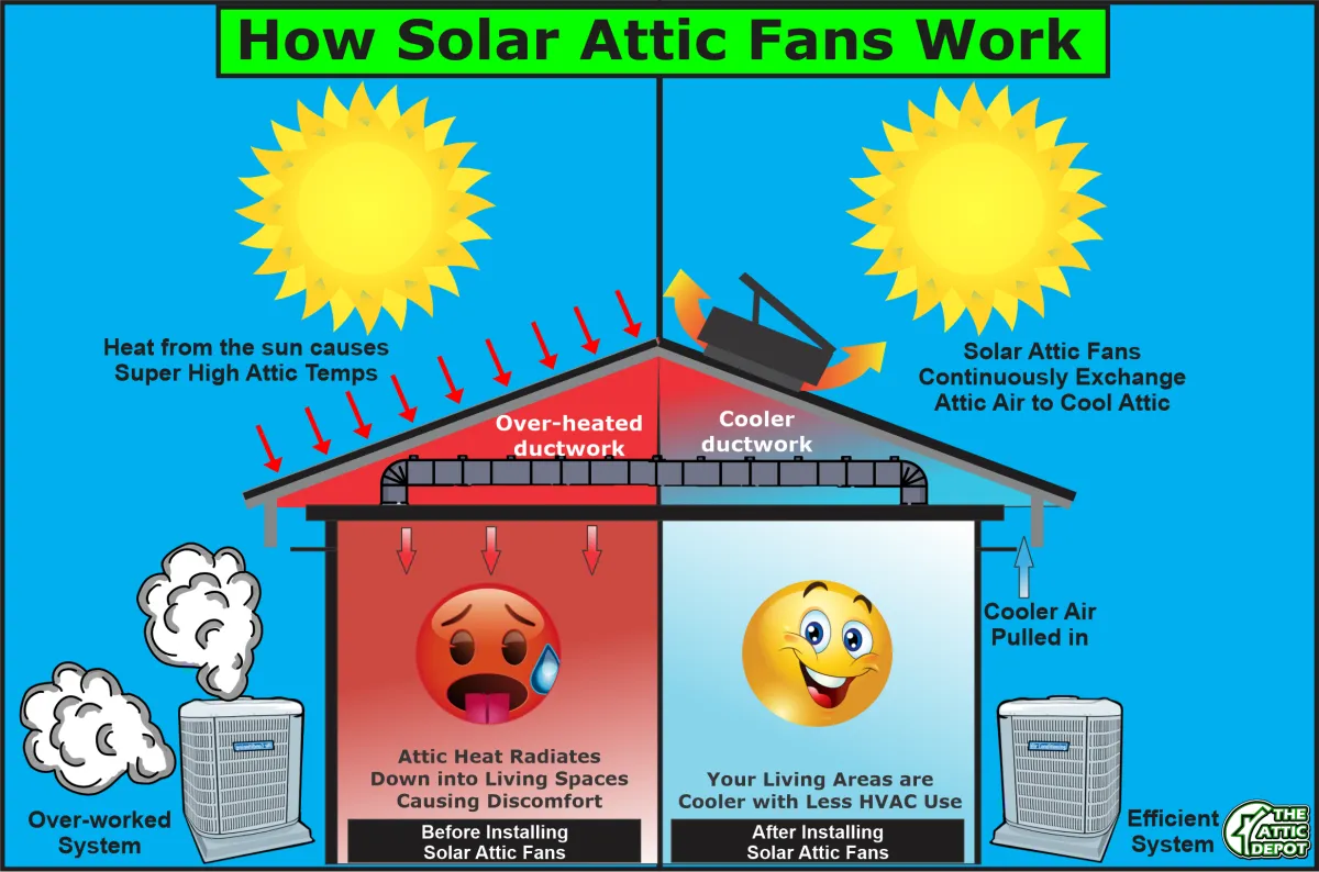 How solar attic fans work