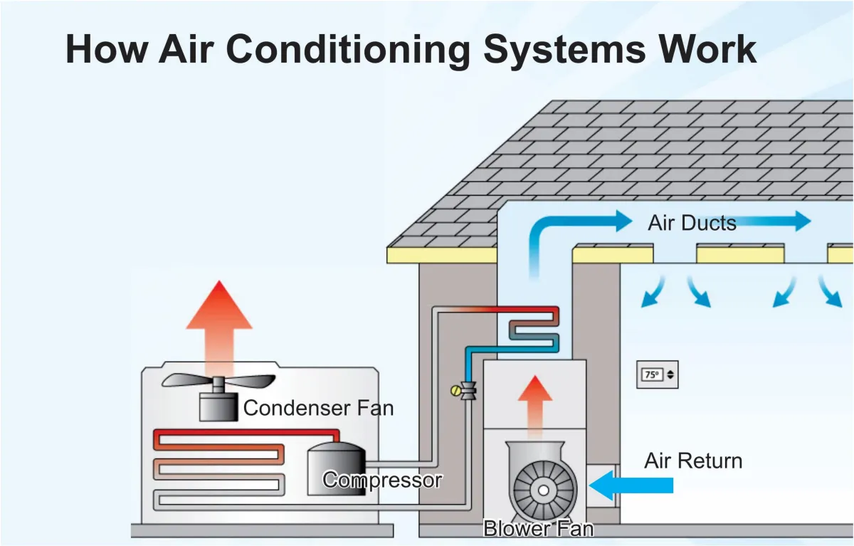 how an ac works