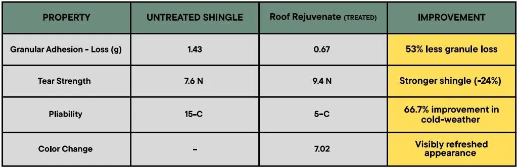 See before, during, and after roof rejuvenation treatment