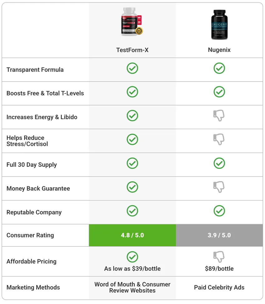 Nugenix compared to other brands