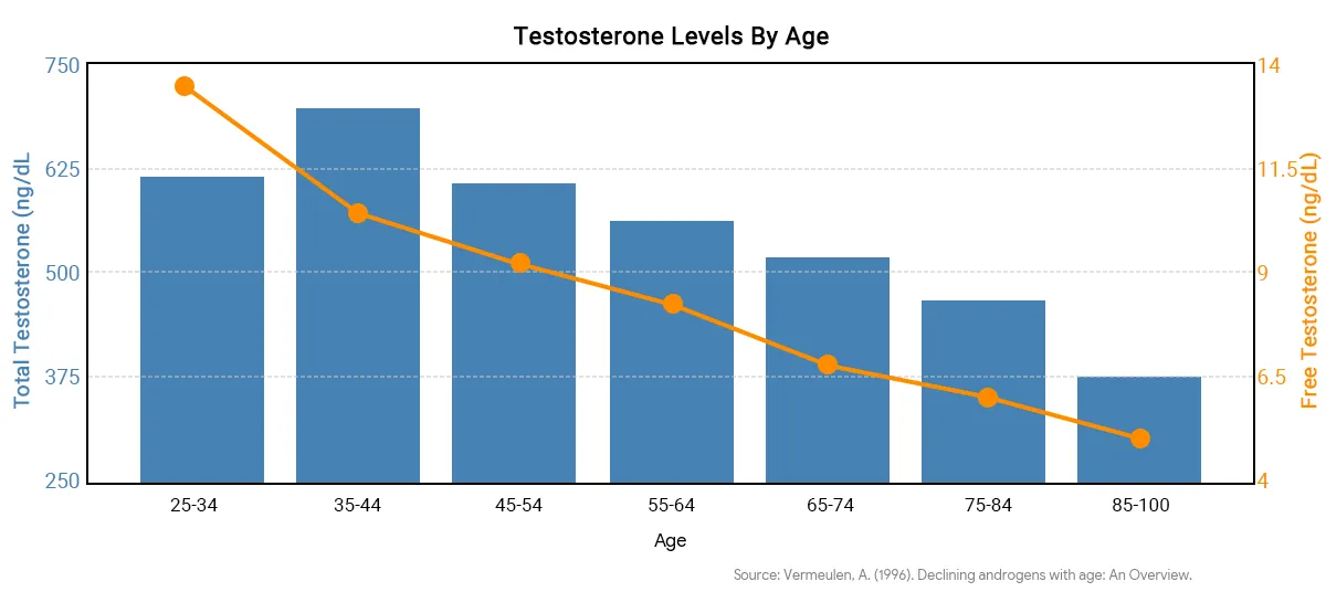 testosterone levels by age