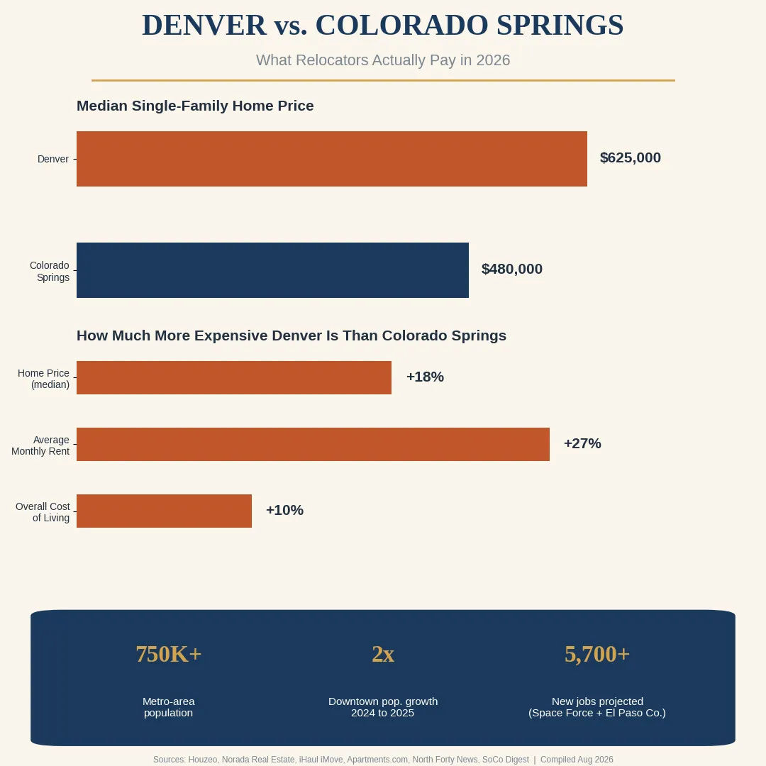 Denver Prices, Colorado Springs Views: Why Relocators Keep Choosing the Springs Over Denver