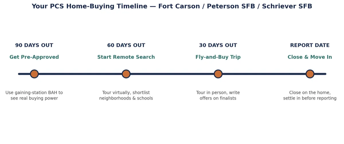 The PCS Home-Buying Timeline: Start 90 Days Out