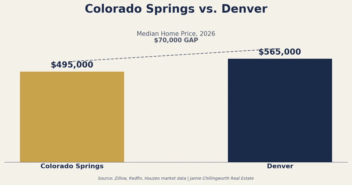 Colorado Springs vs. Denver: The $50K+ Price Gap Nobody Mentions