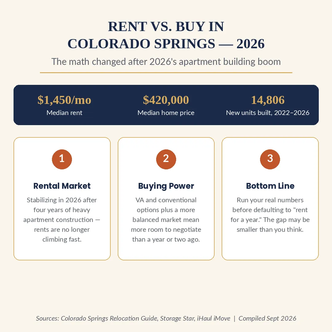 Should You Rent or Buy When You Move to Colorado Springs?