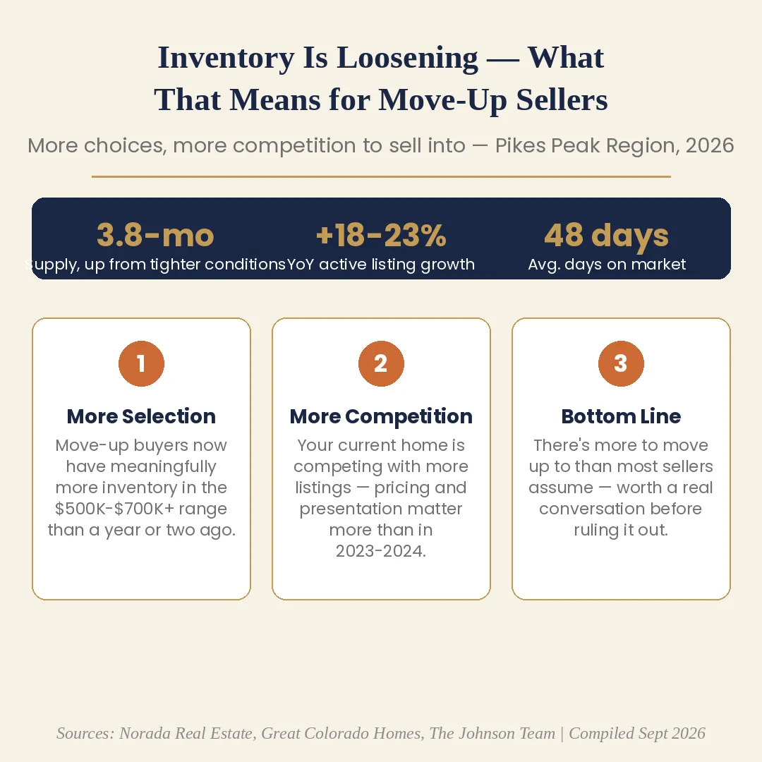 What More Choices on the Move-Up Side Means for You