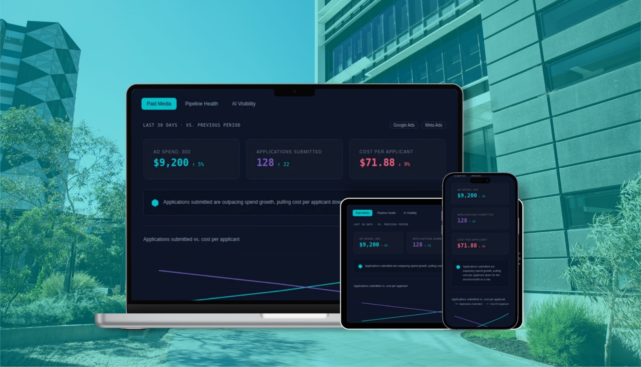 Rivetline live marketing dashboard on laptop, tablet and phone outside a modern campus, showing Paid Media ad spend, applications submitted and cost per applicant.