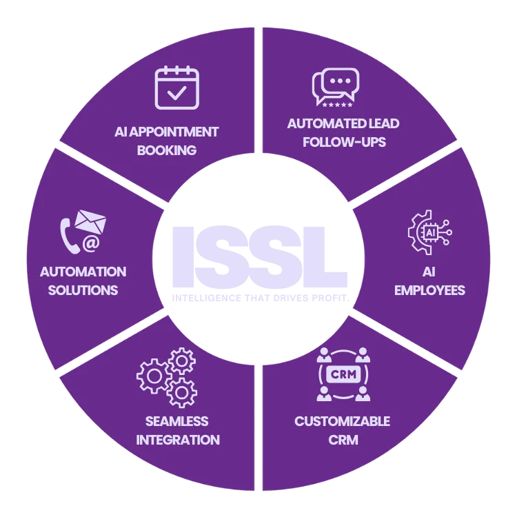 wheel with segments listing some of the services ISSLNetwork offers art styled IMG