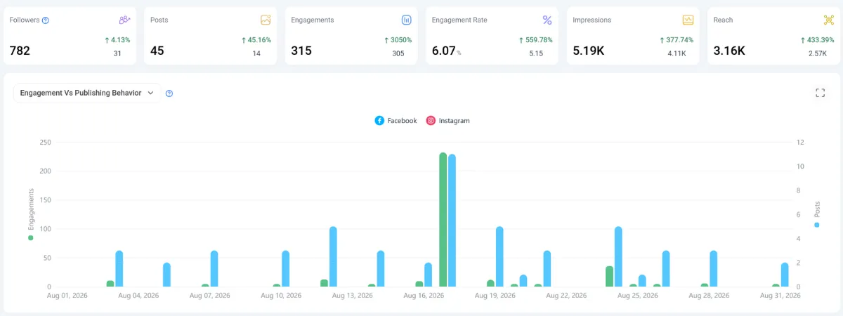 An image of statistics. Looking at what is and isn't working helps to guide the direction for consulting businesses on their marketing needs.