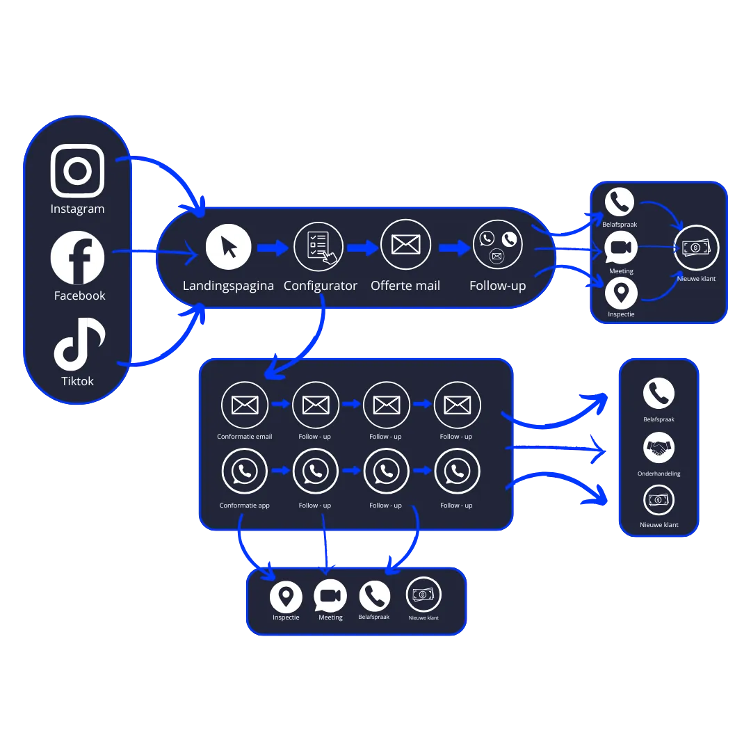 Smartphones met marketingnotificaties – Meer leads, omzet en automatisering met eCom Profits