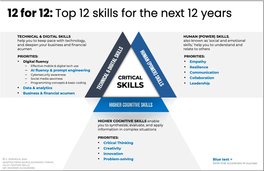 12 Future-Ready HR Skills