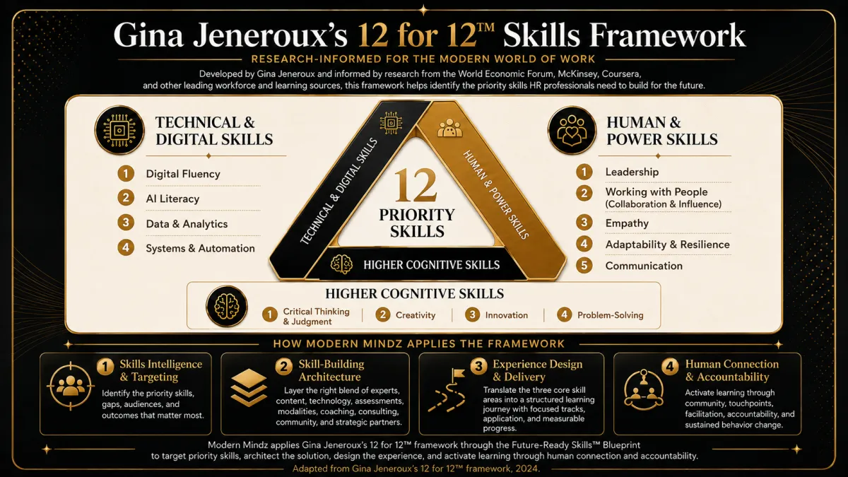 Future-Ready Skills™ for HR Package built with the Modern Mindz Blueprint, Top 12 for 12™ Skills Framework, AI for HR, certification, Career Accelerators and Skillsoft Percipio.