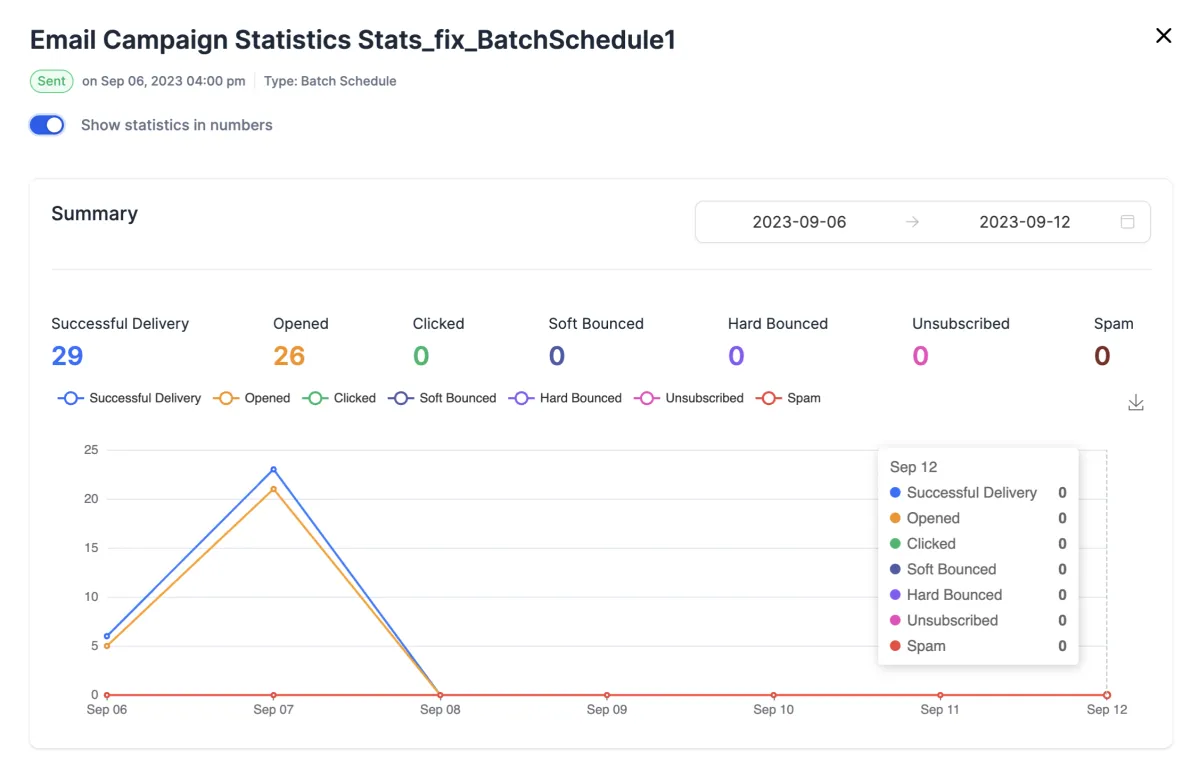 Understand email marketing statistics for every campaign you send