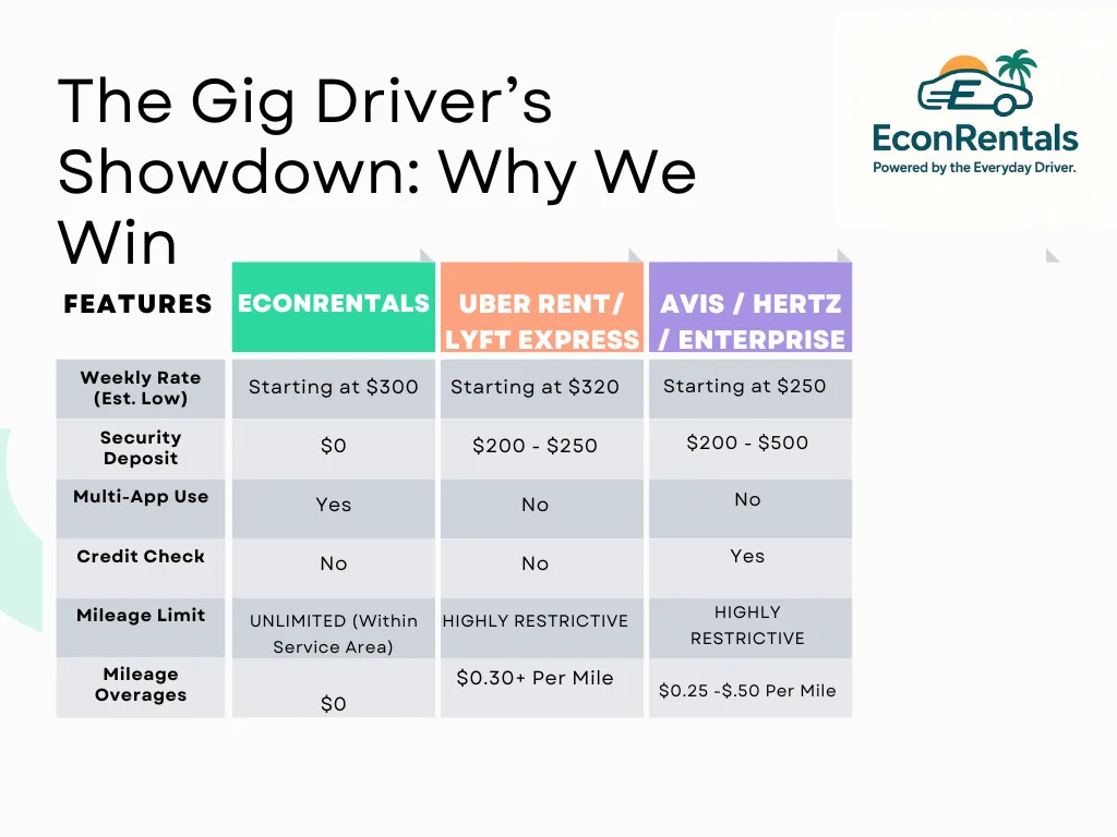 Comparative chart showing EconRentals advantages for gig drivers, including unlimited miles, no deposit, and no credit check, compared to Uber Rent, Lyft Express,  Avis, Hertz, and Enterprise