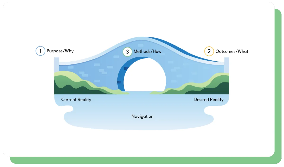 POM: Why Purpose and Outcomes Come Before Methods