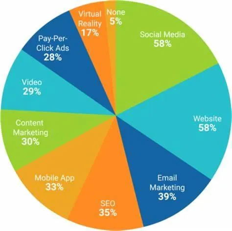 pie chart o types of marketing