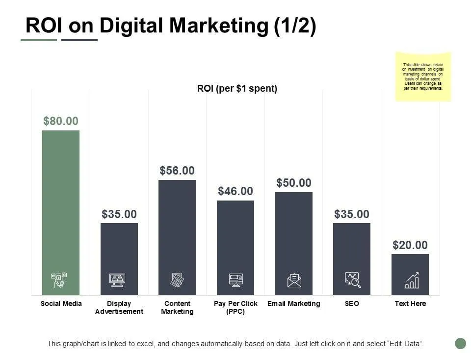 bar graph of roi of marketing