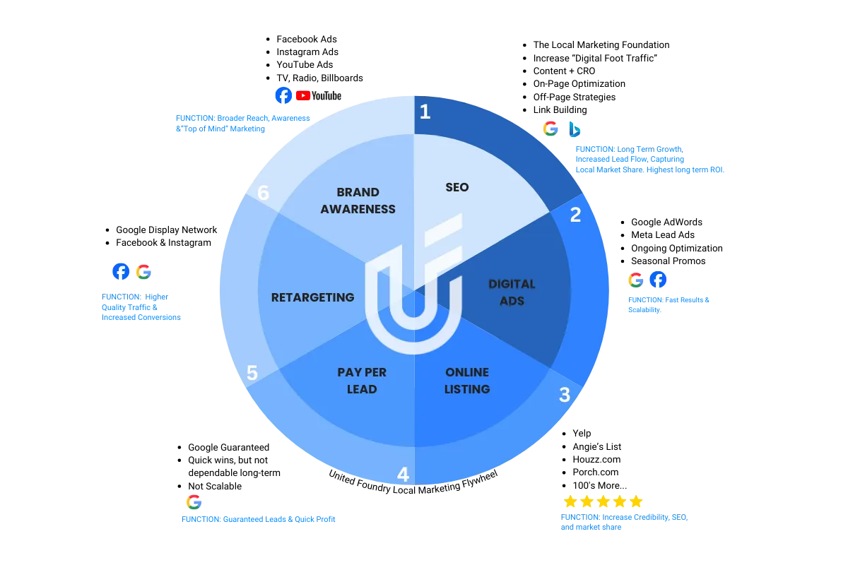 United Foundry Local Marketing Services