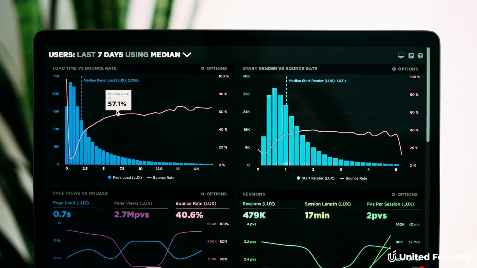Laptop screen showing a marketing analytics dashboard with performance charts, used to illustrate weekly LSA budget pacing decisions