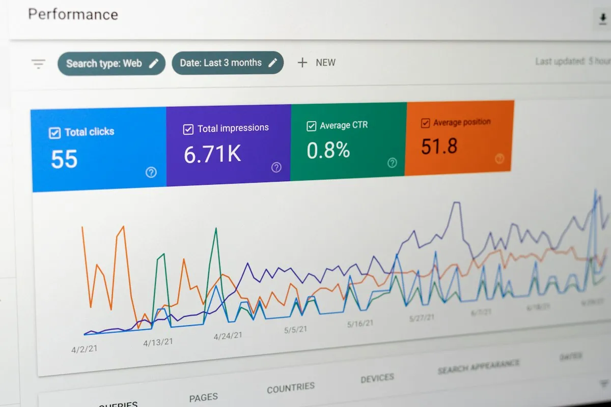 Close-up of a Google performance dashboard showing clicks, impressions, and click-through-rate trend lines used to evaluate ad bidding strategy