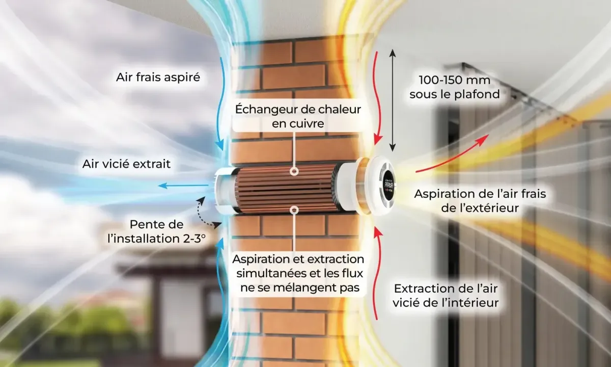 Prana VMC Double Flux fonctionnement