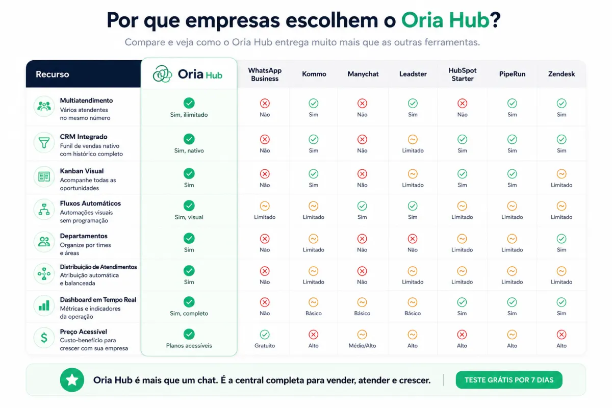 comparativos de planos whatsapp
