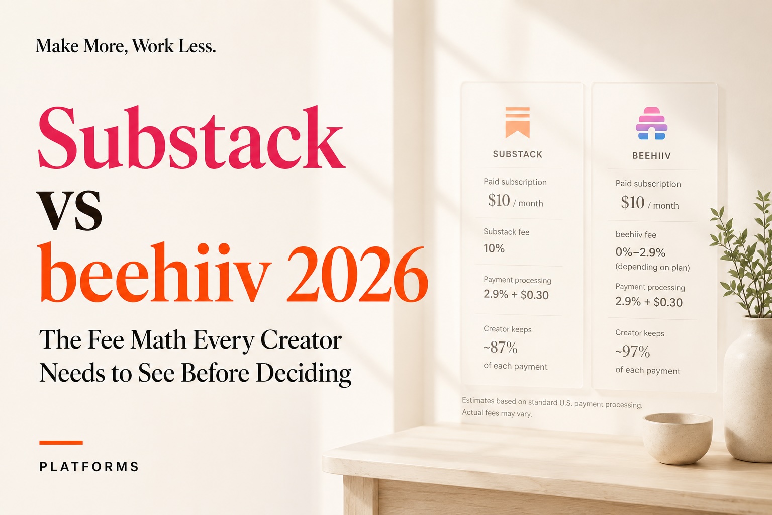 A comparison graphic of Substack vs beehiiv 2026 showing fee breakdowns side by side. Substack takes 10% plus payment processing, leaving creators with roughly 87%. beehiiv takes 0% to 2.9% plus the same processing fee, leaving creators with roughly 97%.