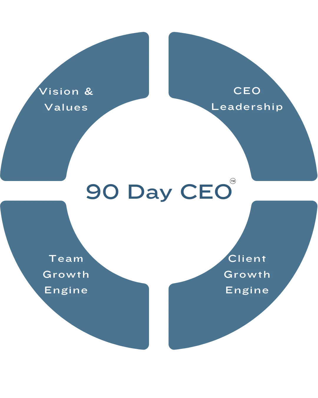 90 Day CEO Operating System