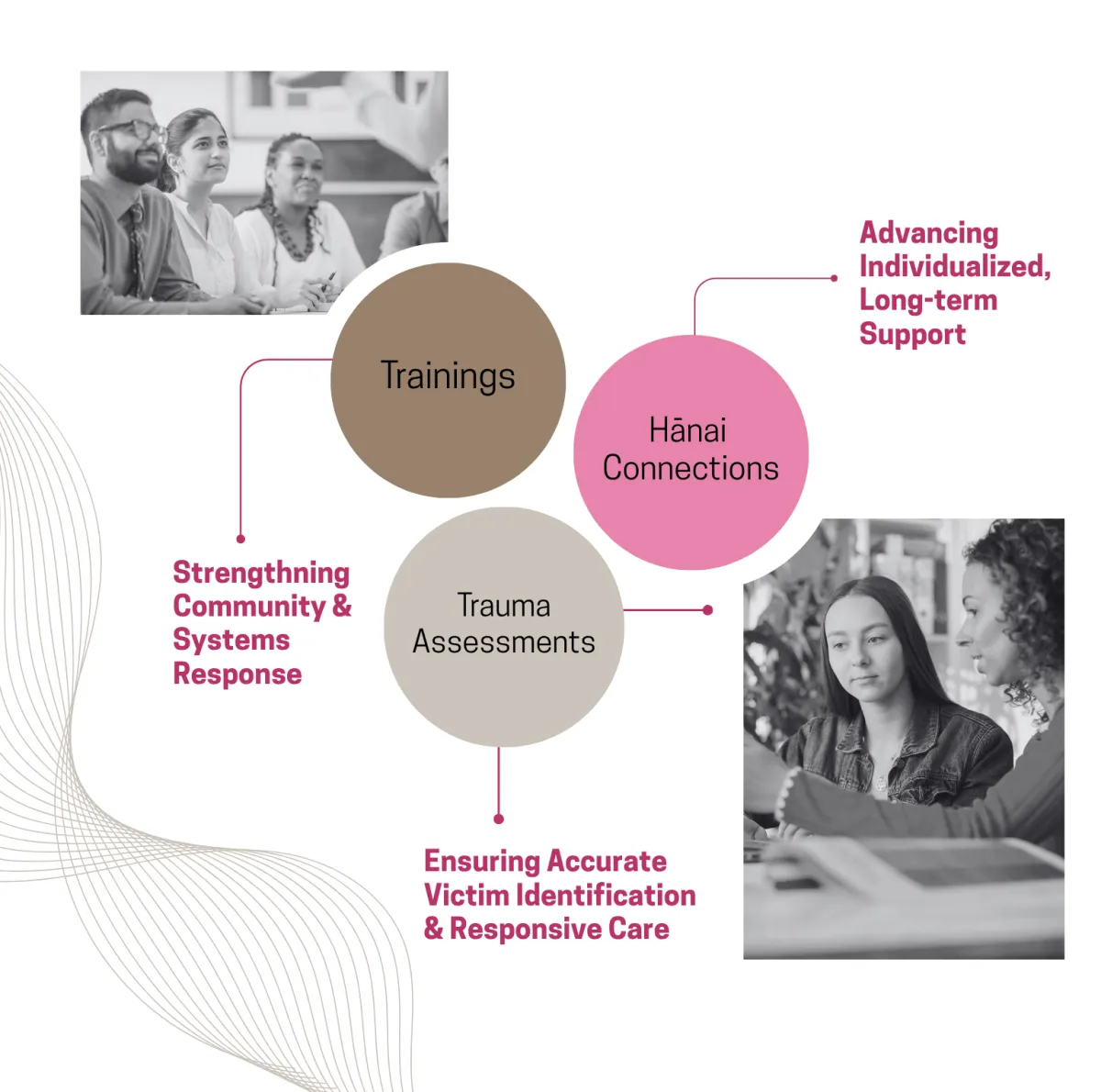 decorative graphic that includes 4 circles with the words Training, Curriculum, Hotline, and Hanai to display four things Establish tries to focus on. The image also includes two separate images of stock people talking and listening.