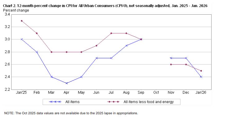 Inflation Drops to 2.4%
