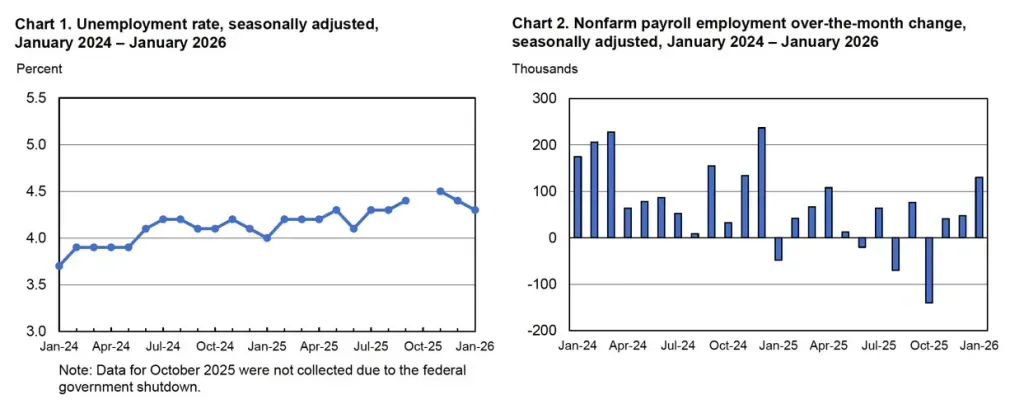 130k Jobs Added in January
