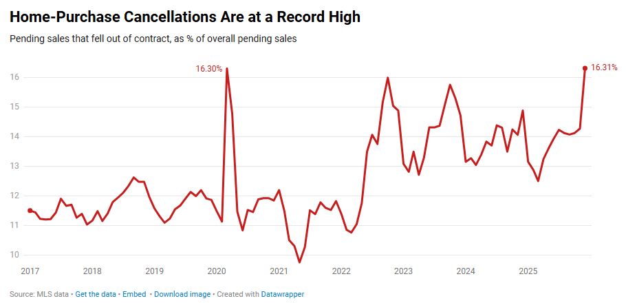 Buyers Canceled Deals at Highest Rate on Record in December